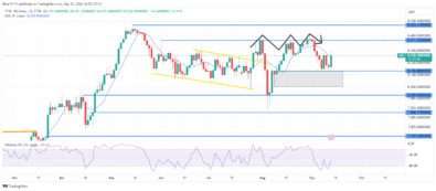 FTSE 100 Fails to Break 8371.0 Resistance Zone