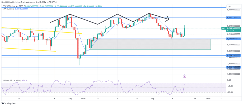 FTSE 100 Fails to Break 8371.0 Resistance Zone