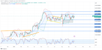 FTSE 100 Struggles to Break Key Resistance