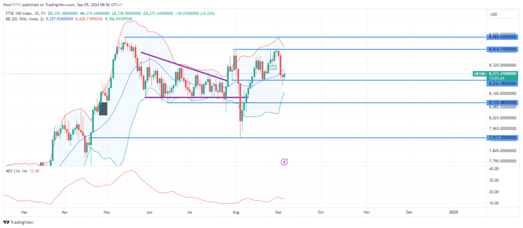 FTSE 100 Price Stuck Between Key Levels