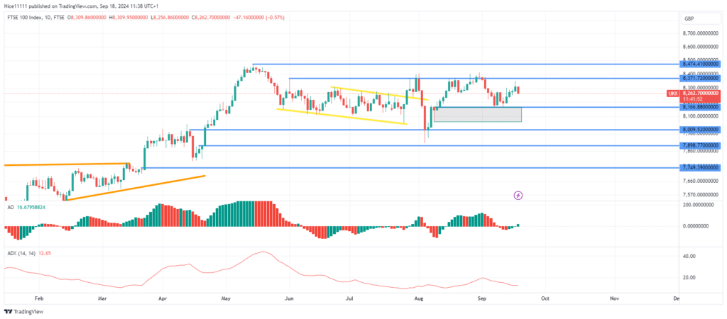 FTSE 100 Remains Stuck in a Range