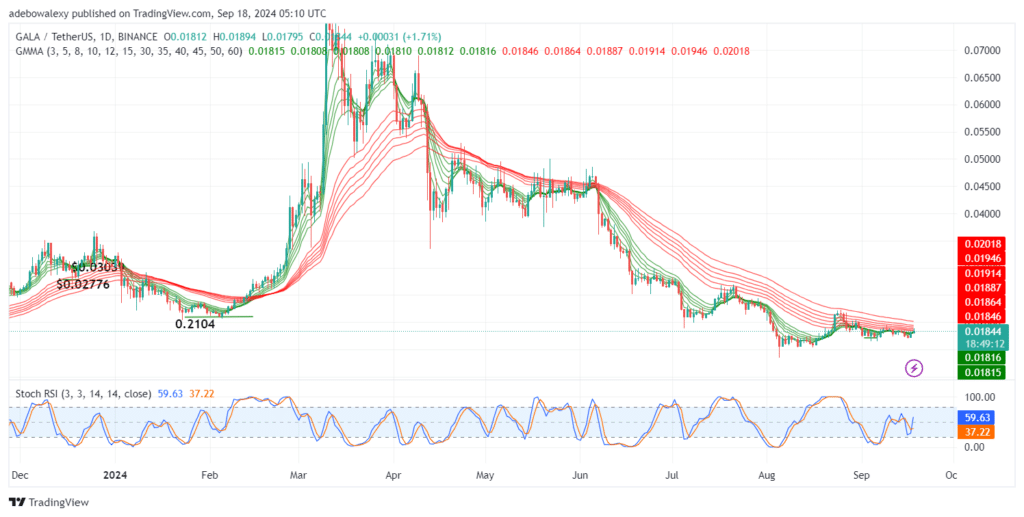 Headwinds Are Restricting Price Movement in the Gala V2 (GALA) Market