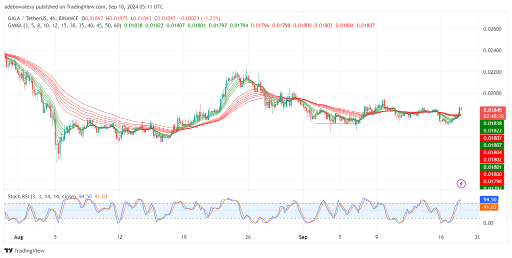 Headwinds Are Restricting Price Movement in the Gala V2 (GALA) Market