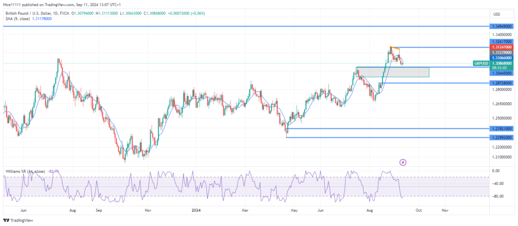 GBPUSD Aims for Bullish Breaker Block