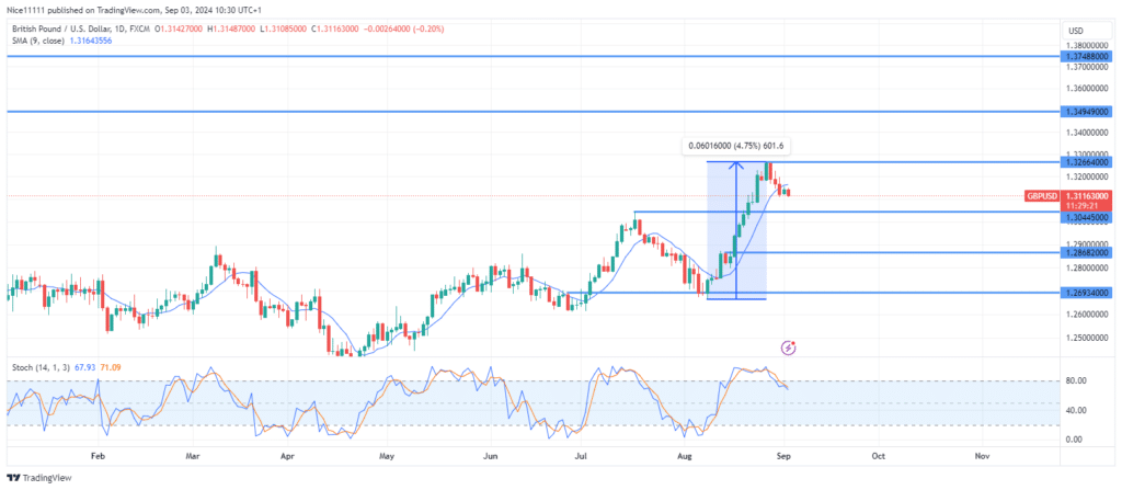 GBPUSD Retraces After Bullish Impulsive Price Delivery