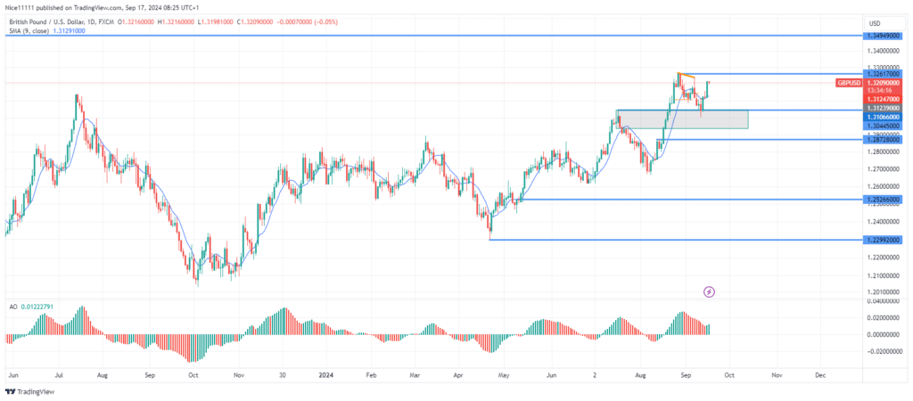 GBPUSD Resumes Upward Trend After Major Retracement