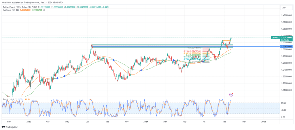 GBPUSD Resistance Zone Becomes Support