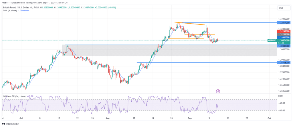 GBPUSD Aims for Bullish Breaker Block