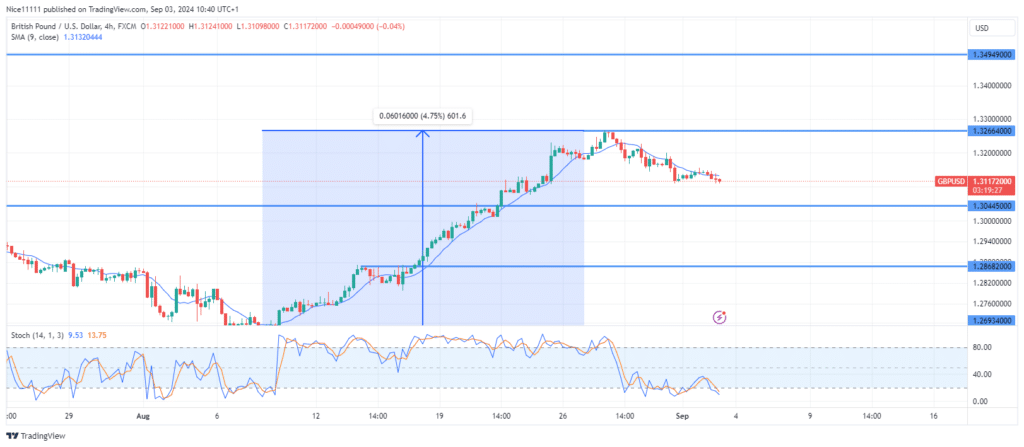 GBPUSD Retraces After Bullish Impulsive Price Delivery