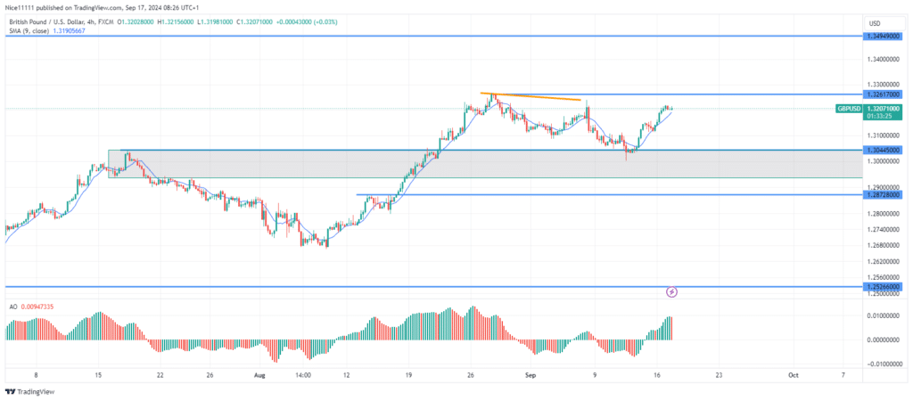 GBPUSD Resumes Upward Trend After Major Retracement