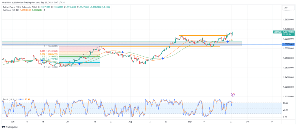 GBPUSD Resistance Zone Becomes Support