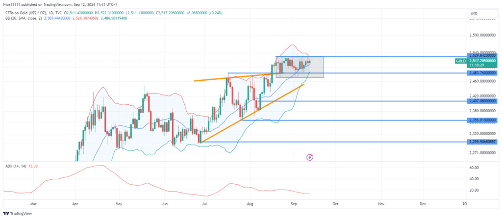 Gold (XAUUSD) in Market Consolidation