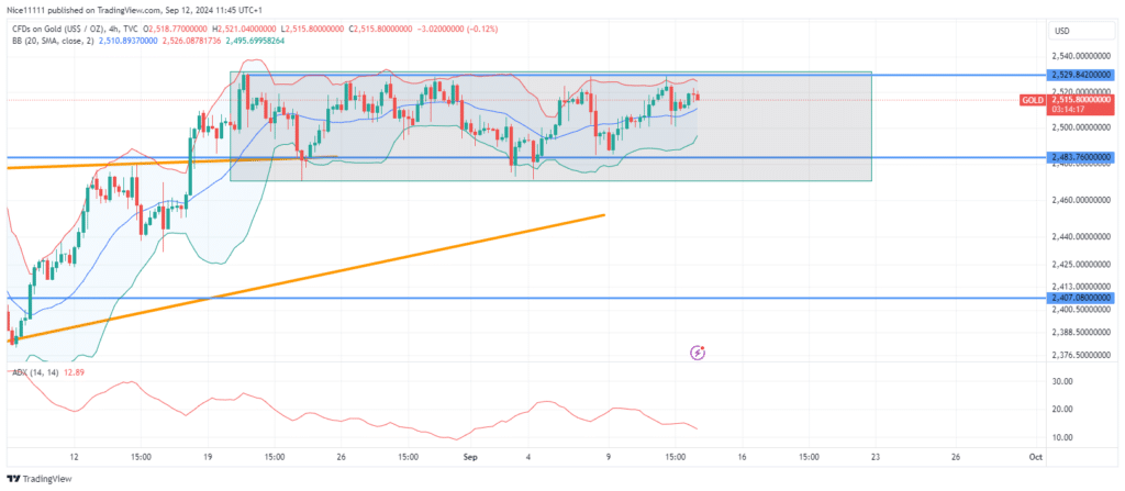 Gold (XAUUSD) in Market Consolidation