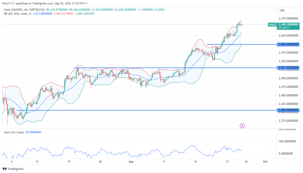 Gold (XAUUSD) Price Nears 2700