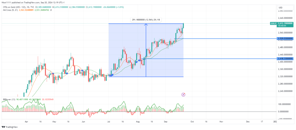 Gold (XAUUSD) Reaches New All-Time High