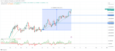 Gold (XAUUSD) Reaches New All-Time High