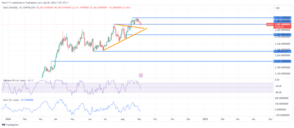 Gold (XAUUSD) Bulls Lose Momentum