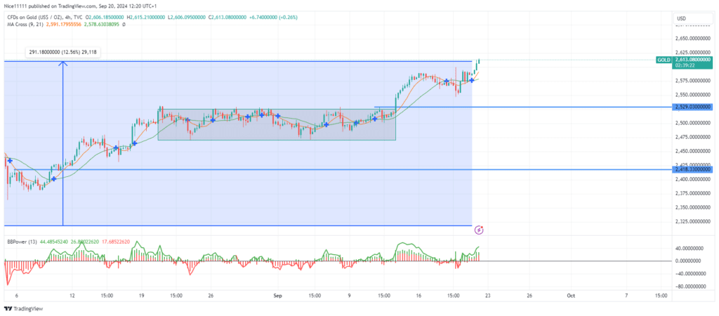 Gold (XAUUSD) Reaches New All-Time High