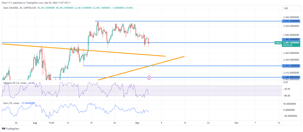 Gold (XAUUSD) Bulls Lose Momentum