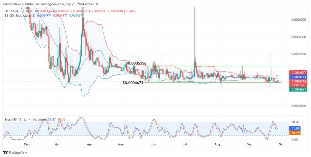 Trending Coins for September 29, 2024: HMSTR, HI, MAD, BTC, and ELON  