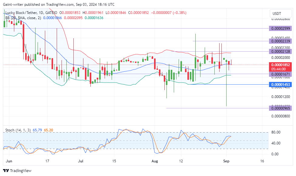 Lucky Block Price Forecast: LBLOCKUSD Bulls Resist Market Pressure