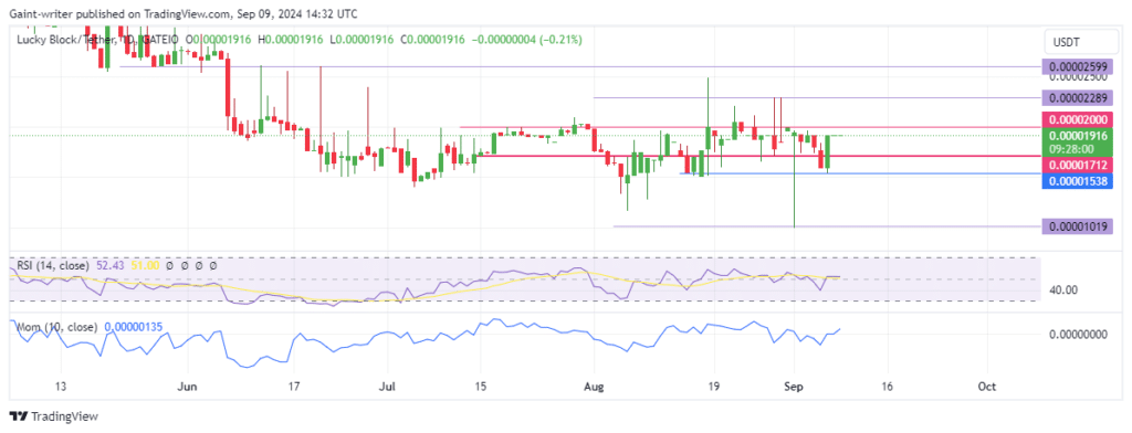 Lucky Block Price Forecast: LBLOCKUSD Edges Higher as Buyers Resume Recovery