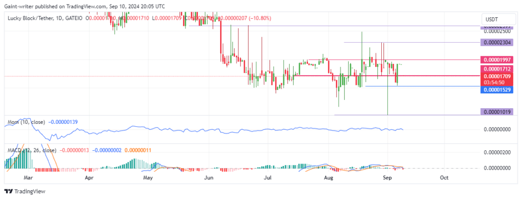 Lucky Block Price Forecast: LBLOCKUSD Buyers Aim for $0.00002000 Breakthrough