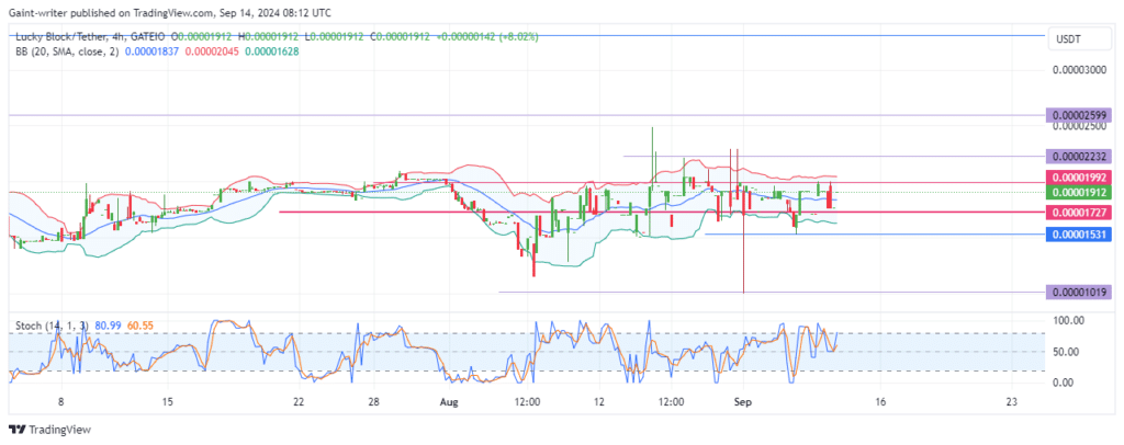 Lucky Block Price Forecast: LBLOCKUSD Buyers Consider Fresh Move