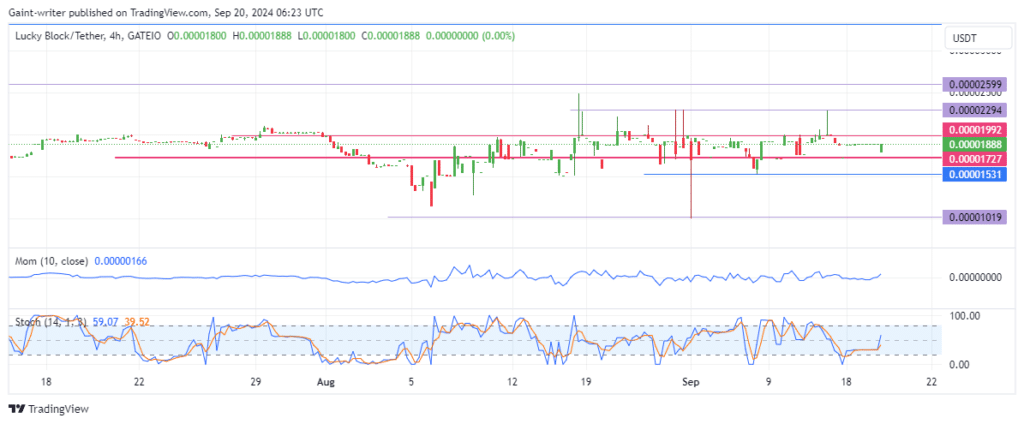 Lucky Block Price Forecast: LBLOCKUSD Hints at Potential Surge Amid Mixed Market Sentiment