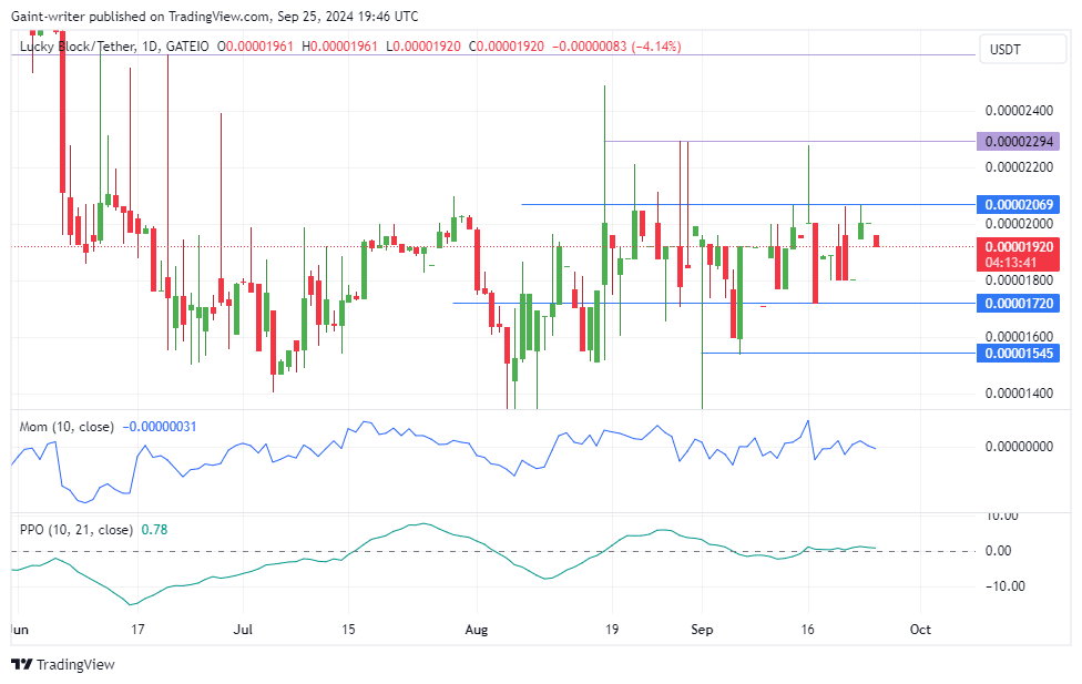 Lucky Block Price Forecast: LBLOCKUSD Consolidates as Buyers Persist Near $0.00002000