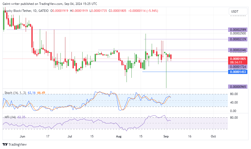 Lucky Block Price Forecast: LBLOCKUSD Searches for Breakout Amid Consolidation Phase