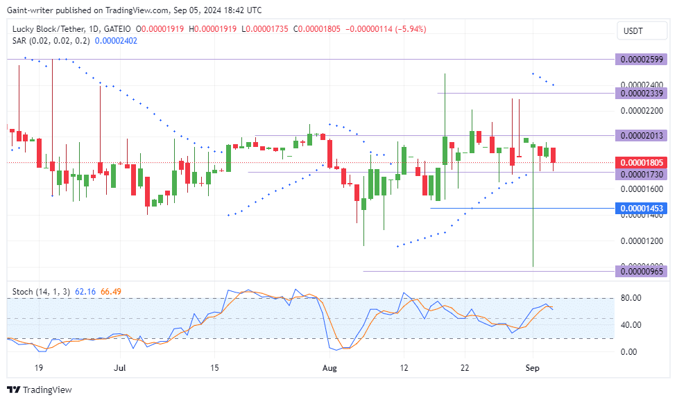 Lucky Block Price Forecast: LBLOCKUSD Trades Within a Narrow Range