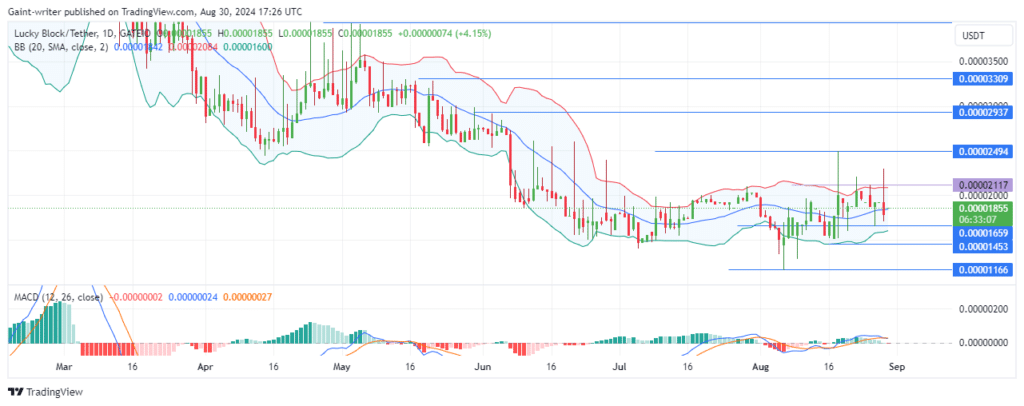 Lucky Block Price Forecast: LBLOCKUSD Sees Ranging Action as Bulls and Bears Battle for Control