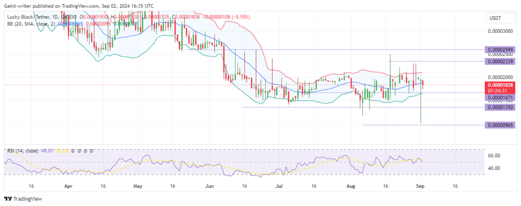 Lucky Block Price Forecast: LBLOCKUSD Shows Buyer Resilience Amid Market Pressure