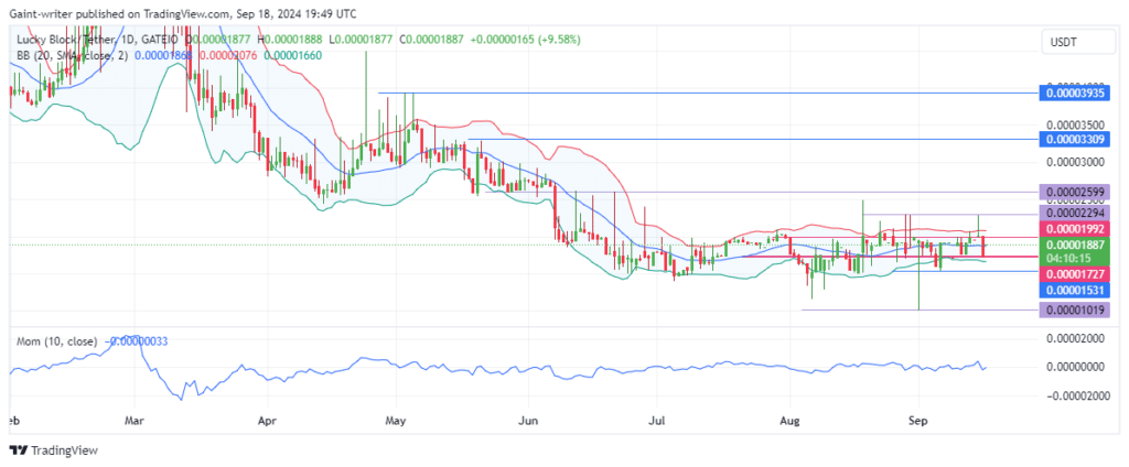 Lucky Block Price Forecast: LBLOCKUSD Aims for Higher Levels as Bullish Momentum Increases