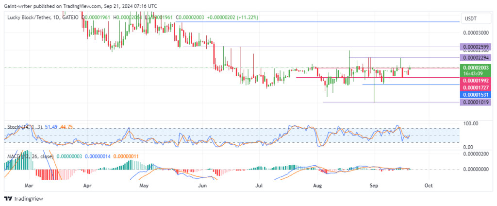 Lucky Block Price Forecast: LBLOCKUSD Buyers Push Past $0.00002000 Resistance Aiming for Further Gains