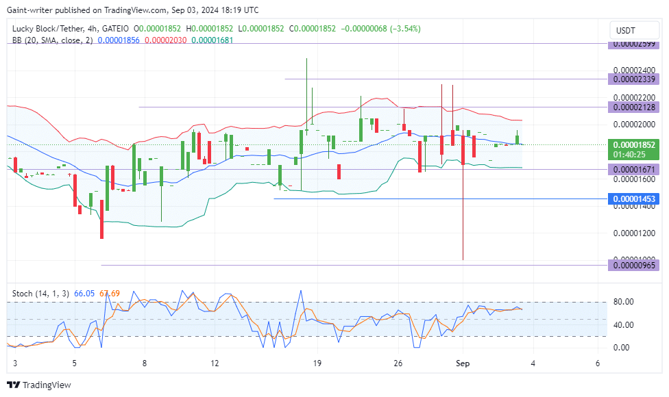 Lucky Block Price Forecast: LBLOCKUSD Bulls Resist Market Pressure