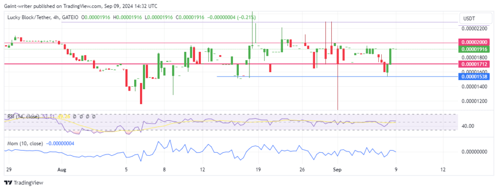 Lucky Block Price Forecast: LBLOCKUSD Edges Higher as Buyers Resume Recovery