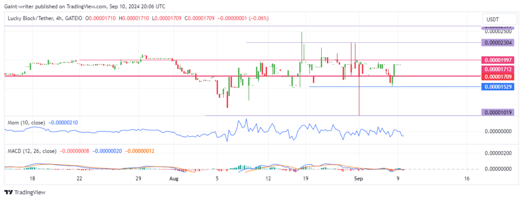 Lucky Block Price Forecast: LBLOCKUSD Buyers Aim for $0.00002000 Breakthrough