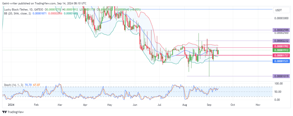 Lucky Block Price Forecast: LBLOCKUSD Buyers Consider Fresh Move