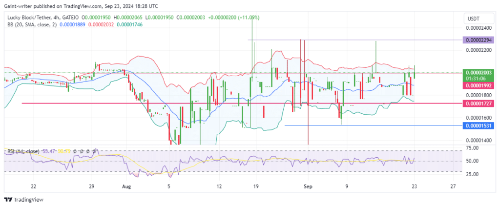 Lucky Block Price Forecast: LBLOCKUSD Sustains Momentum Above $0.00002000, Aiming for Further Gains