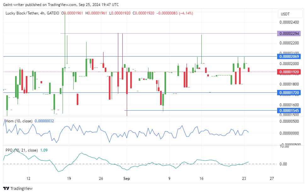 Lucky Block Price Forecast: LBLOCKUSD Consolidates as Buyers Persist Near $0.00002000