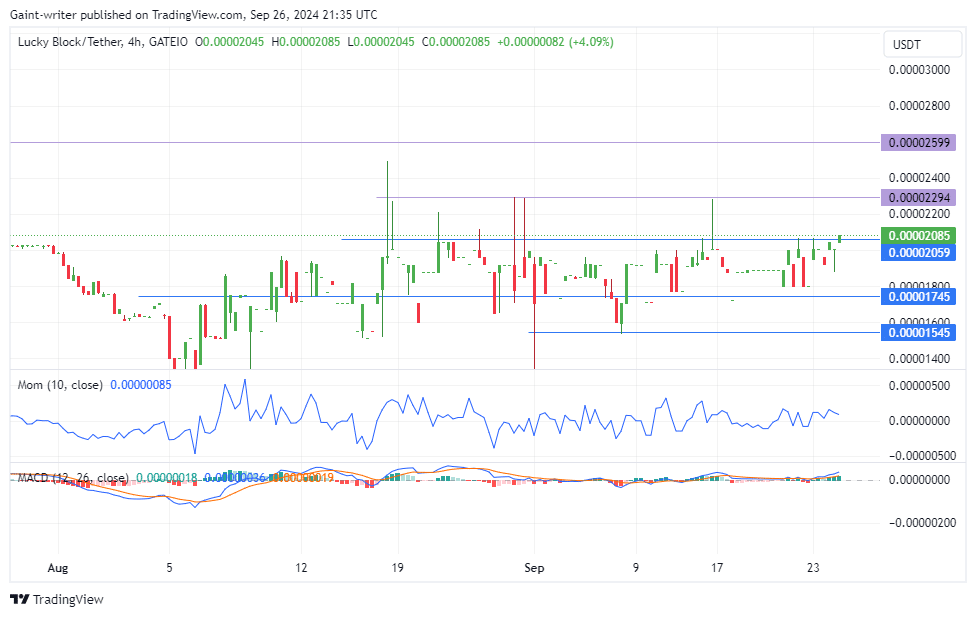 Lucky Block Price Forecast: LBLOCKUSD Buyers Break Through $0.00002290, Aiming for Higher Targets