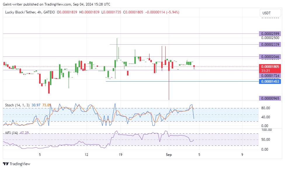 Lucky Block Price Forecast: LBLOCKUSD Searches for Breakout Amid Consolidation Phase