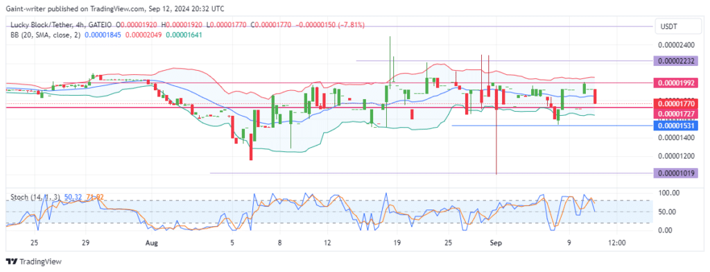 Lucky Block Price Forecast: LBLOCKUSD Buyers Lose Momentum