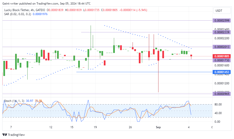 Lucky Block Price Forecast: LBLOCKUSD Trades Within a Narrow Range