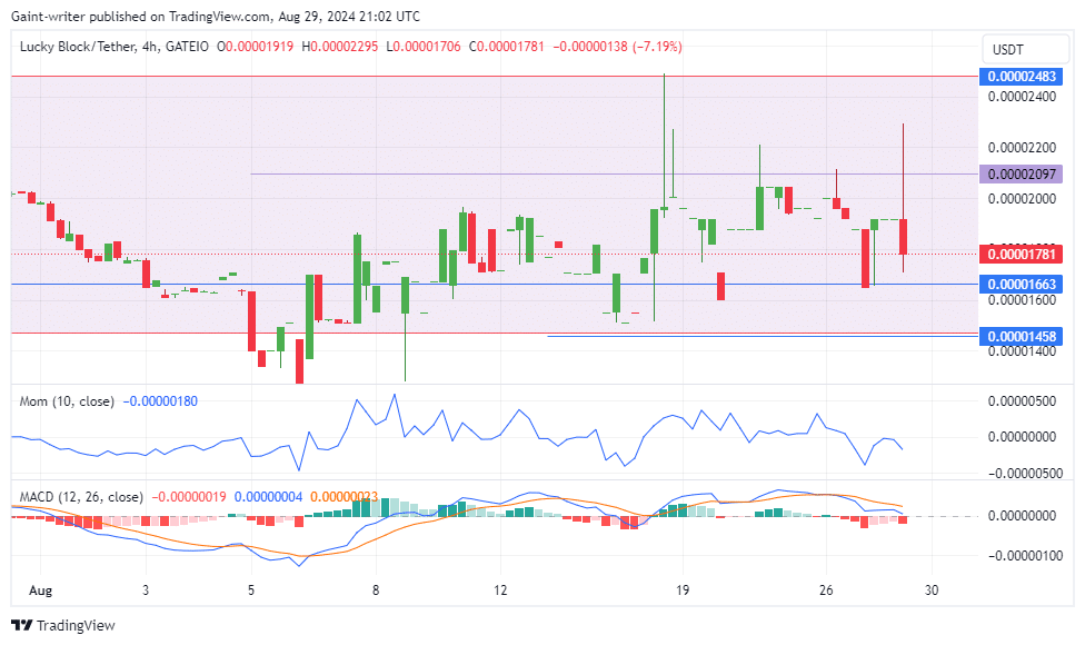 Lucky Block Price Forecast: LBLOCKUSD Buyers Strive to Regain Bullish Momentum Amid Bearish Pressure