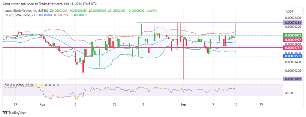 Lucky Block Price Forecast: LBLOCKUSD Price Surges to $0.00002290 Crucial Level as Buyers Regain Momentum