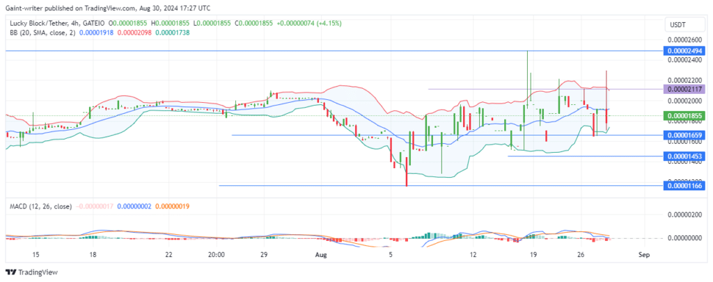 Lucky Block Price Forecast: LBLOCKUSD Sees Ranging Action as Bulls and Bears Battle for Control