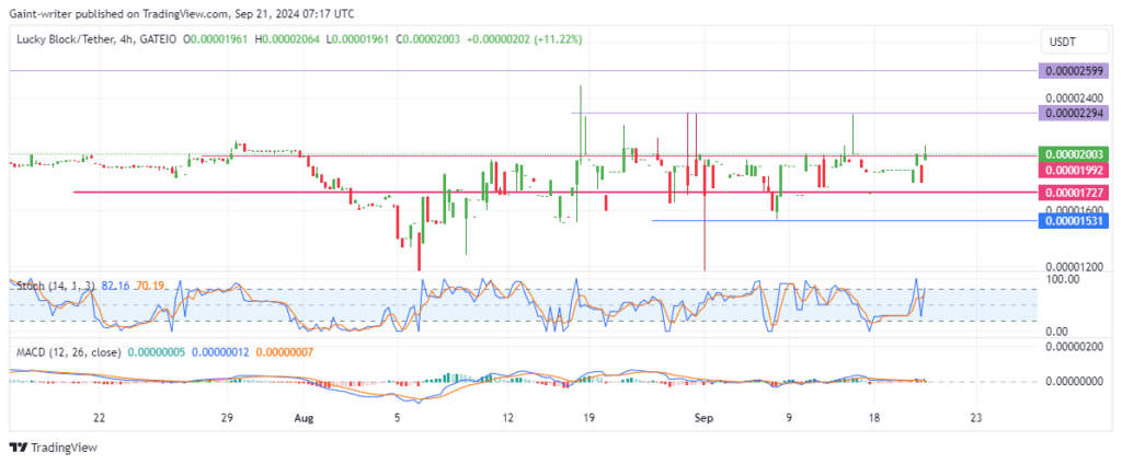 Lucky Block Price Forecast: LBLOCKUSD Buyers Push Past $0.00002000 Resistance Aiming for Further Gains